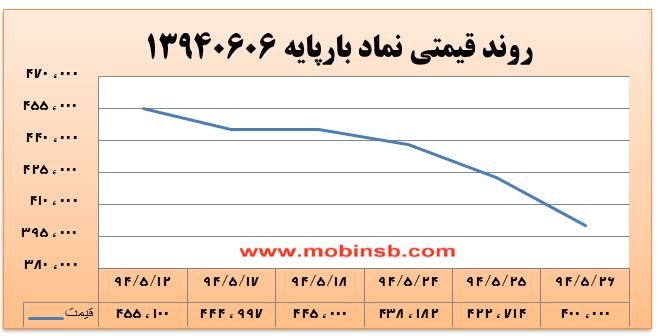 آمار و گزارش معاملات برق در بورس انرژی در تاریخ 94.05.26