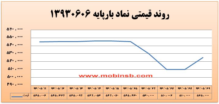 آمار و گزارش معاملات برق در بورس انرژی در تاریخ 94.05.26