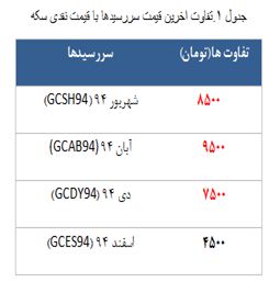 تامل معامله گران رینگ طلایی در برابر خیز اونس!