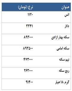 تامل معامله گران رینگ طلایی در برابر خیز اونس!