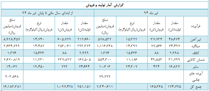 اصلاحیه ای بر گزارش تولید تیر ماه اصلاحیه ای بر گزارش تولید تیر ماه