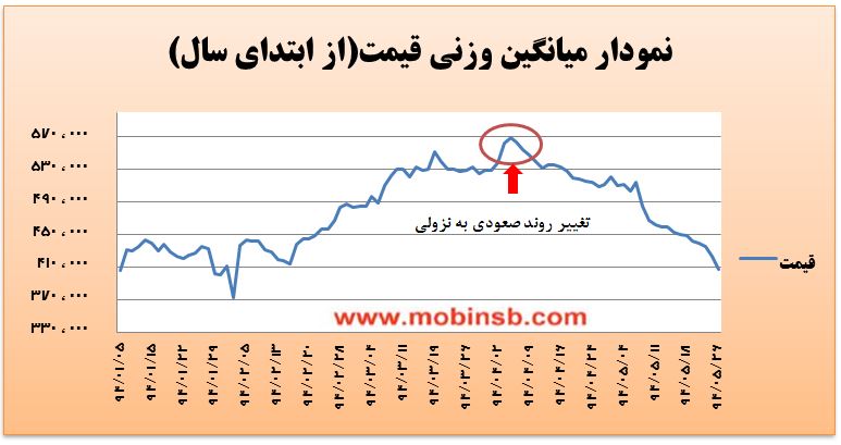 آمار و گزارش معاملات برق در بورس انرژی در تاریخ 94.05.27