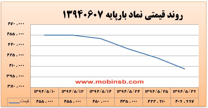 آمار و گزارش معاملات برق در بورس انرژی در تاریخ 94.05.27
