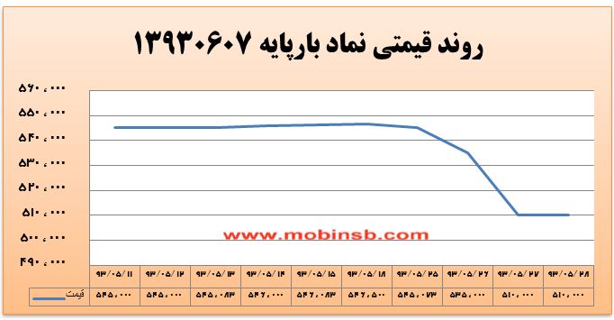آمار و گزارش معاملات برق در بورس انرژی در تاریخ 94.05.27