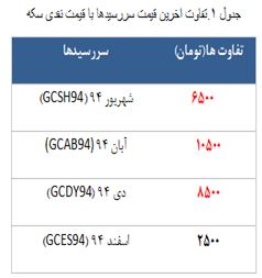 معامله ی 4379 قرارداد آتی سکه در بازار امروز!