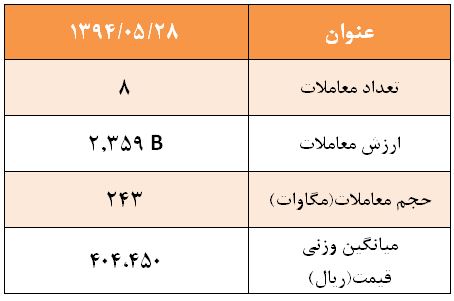 آمار و گزارش معاملات برق در بورس انرژی در تاریخ 94.05.28