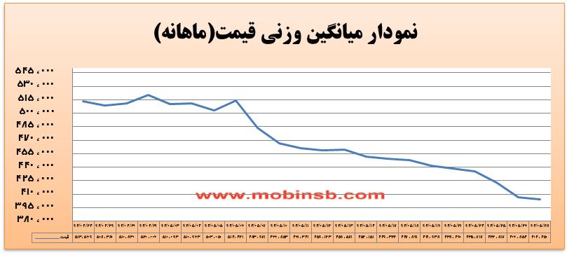 آمار و گزارش معاملات برق در بورس انرژی در تاریخ 94.05.28