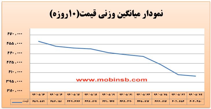 آمار و گزارش معاملات برق در بورس انرژی در تاریخ 94.05.28
