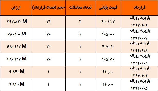 آمار و گزارش معاملات برق در بورس انرژی در تاریخ 94.05.28