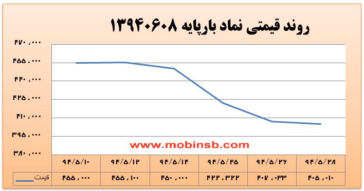 آمار و گزارش معاملات برق در بورس انرژی در تاریخ 94.05.28