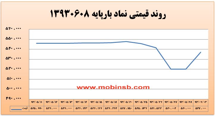 آمار و گزارش معاملات برق در بورس انرژی در تاریخ 94.05.28