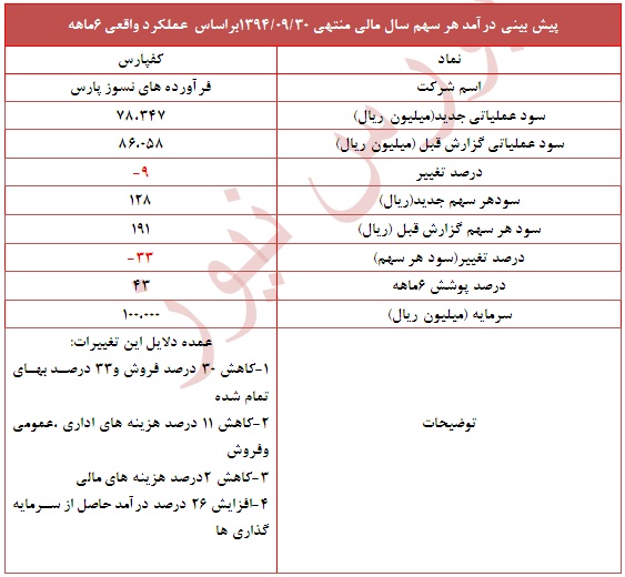 تعدیل منفی 33 درصدی در این نماد