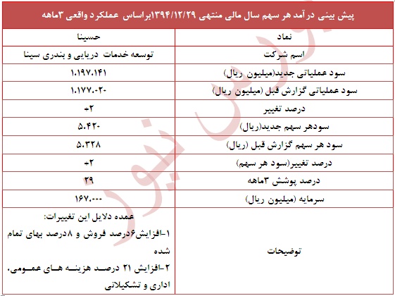 پوشش 29 درصدی 