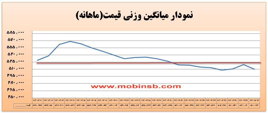 آمار و گزارش معاملات برق در بورس انرژی در تاریخ 94.05.03