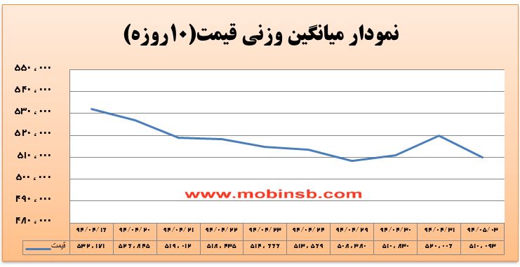 آمار و گزارش معاملات برق در بورس انرژی در تاریخ 94.05.03