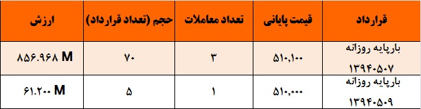 آمار و گزارش معاملات برق در بورس انرژی در تاریخ 94.05.03