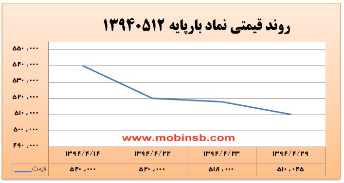 آمار و گزارش معاملات برق در بورس انرژی در تاریخ 94.05.03