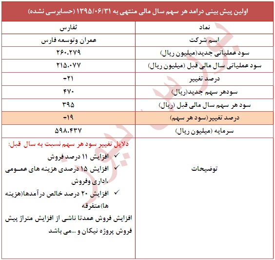 تعدیل مثبت 19 درصدی در این نماد