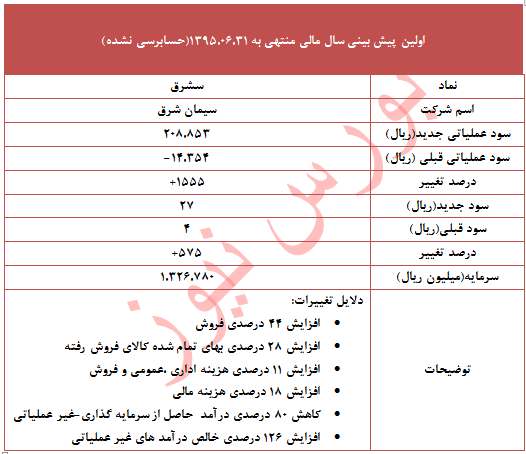 تعدیل مثبت 575 درصدی یک سیمانی