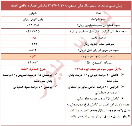 عملکرد 