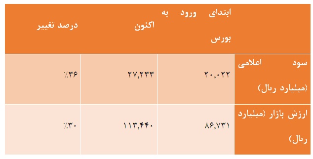 زنگ آغاز بکار این هفته بورس توسط مدیرعامل همراه اول به صدا درآمد