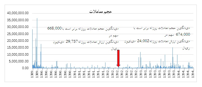 زنگ آغاز بکار این هفته بورس توسط مدیرعامل همراه اول به صدا درآمد
