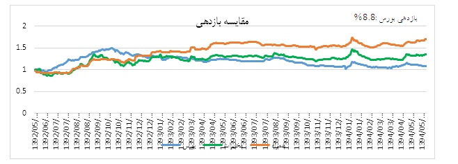 زنگ آغاز بکار این هفته بورس توسط مدیرعامل همراه اول به صدا درآمد