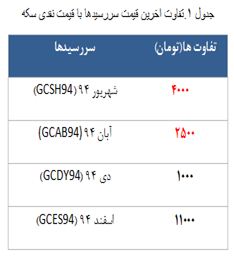 صدرنشینی مجدد طلا پس از شکست نرخ بهره در آمریکا!