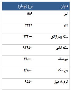 صدرنشینی مجدد طلا پس از شکست نرخ بهره در آمریکا!