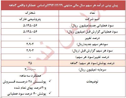 عملکرد 