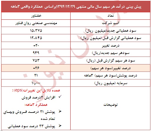 تعدیل مثبت 26 درصدی در این سهم