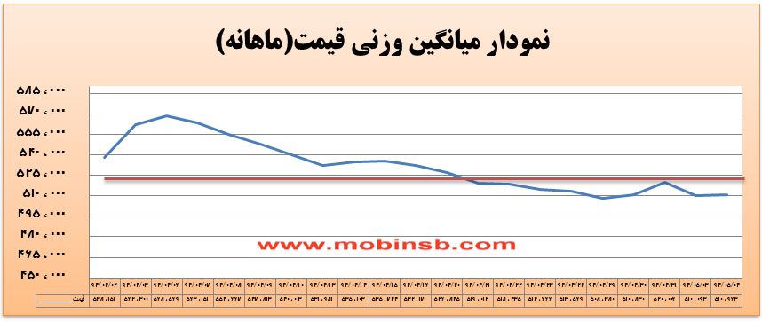 آمار و گزارش معاملات برق در بورس انرژی در تاریخ