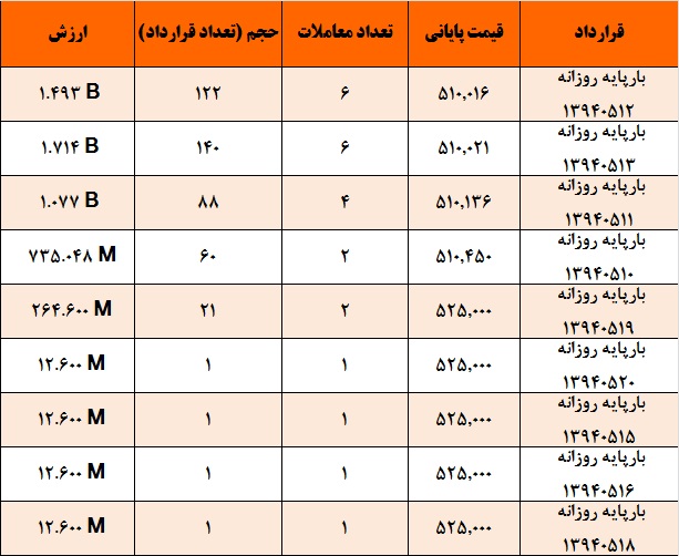 آمار و گزارش معاملات برق در بورس انرژی در تاریخ