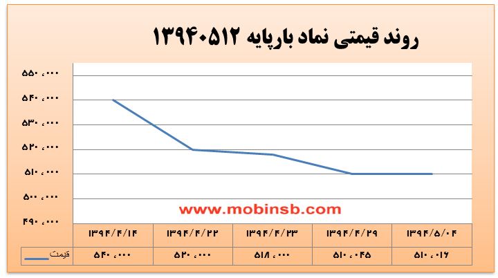 آمار و گزارش معاملات برق در بورس انرژی در تاریخ