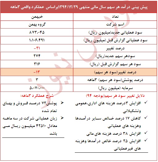 تعدیل منفی 13 درصدی در این نماد