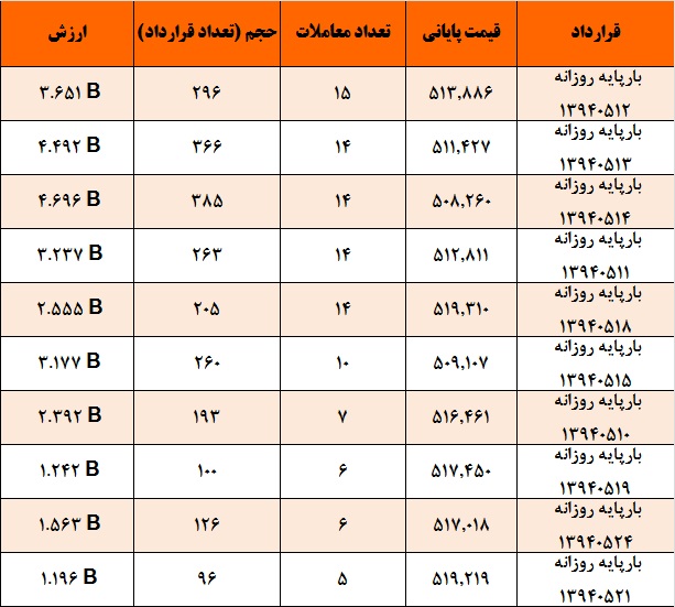 آمار و گزارش معاملات برق در بورس انرژی در تاریخ 94.05.06 آمار و گزارش معاملات برق در بورس انرژی در تاریخ 94.05.06