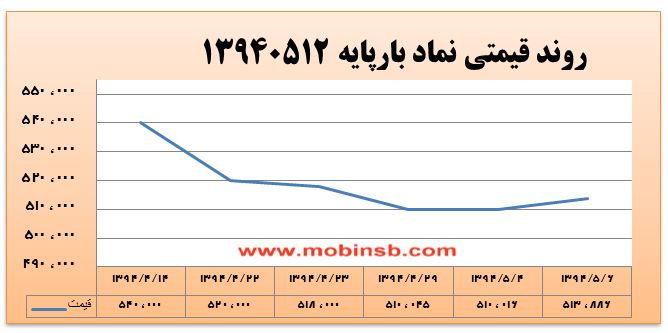 آمار و گزارش معاملات برق در بورس انرژی در تاریخ 94.05.06 آمار و گزارش معاملات برق در بورس انرژی در تاریخ 94.05.06