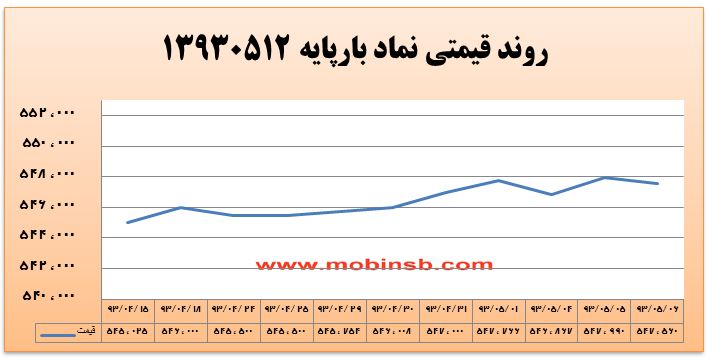 آمار و گزارش معاملات برق در بورس انرژی در تاریخ 94.05.06 آمار و گزارش معاملات برق در بورس انرژی در تاریخ 94.05.06