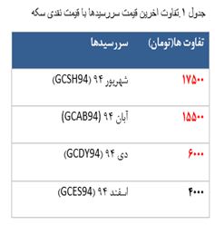 معامله 2578 قرارداد آتی سکه در معاملات امروز ! معامله 2578 قرارداد آتی سکه در معاملات امروز !