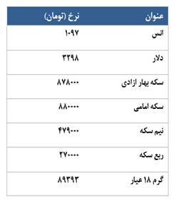 معامله 2578 قرارداد آتی سکه در معاملات امروز ! معامله 2578 قرارداد آتی سکه در معاملات امروز !