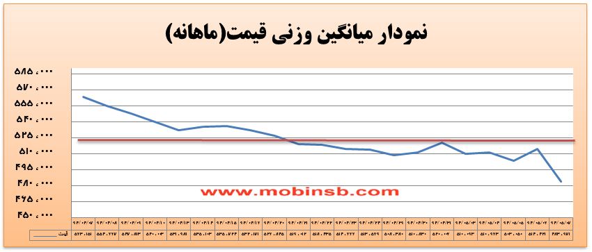 آمار و گزارش معاملات برق در بورس انرژی در تاریخ 94.05.07