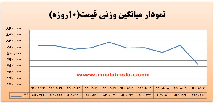 آمار و گزارش معاملات برق در بورس انرژی در تاریخ 94.05.07
