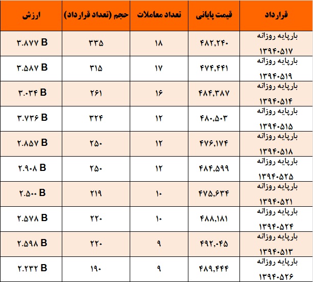 آمار و گزارش معاملات برق در بورس انرژی در تاریخ 94.05.07