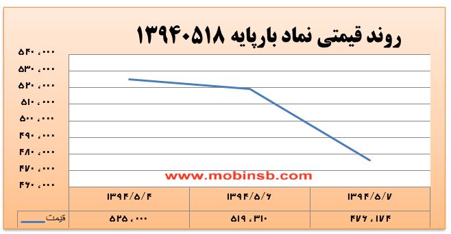 آمار و گزارش معاملات برق در بورس انرژی در تاریخ 94.05.07