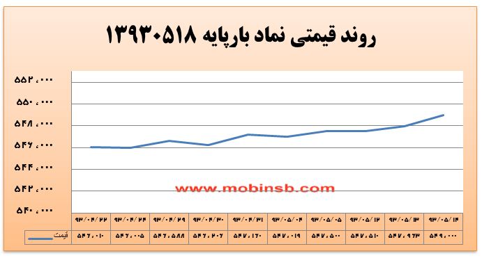 آمار و گزارش معاملات برق در بورس انرژی در تاریخ 94.05.07