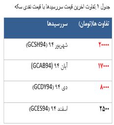 معامله 2965 قرارداد آتی سکه در معاملات امروز !