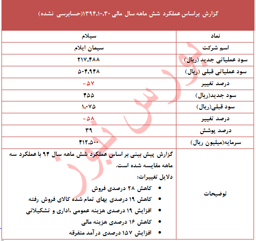 چرا این نماد 58 درصد تعدیل منفی داد؟