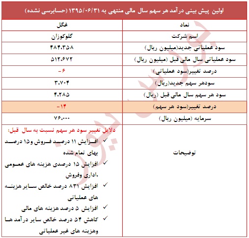 اولین پیش بینی