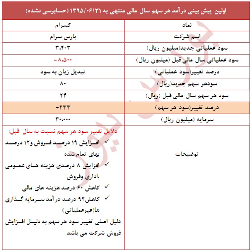 تعدیل مثبت 233 درصدی در این نماد تعدیل مثبت 233 درصدی در این نماد