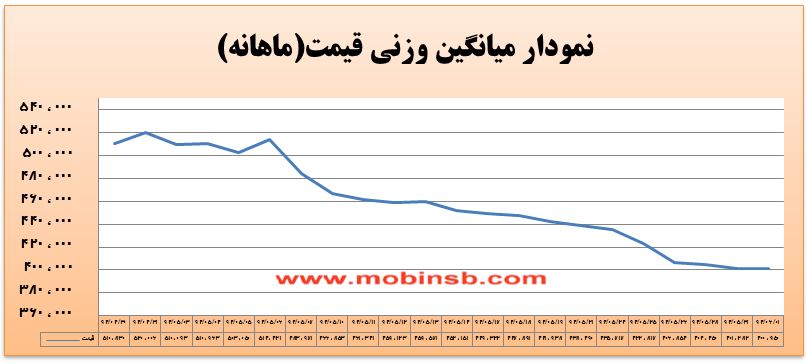 آمار و گزارش معاملات برق در بورس انرژی در تاریخ 94.06.01